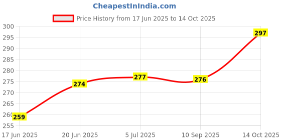 flipkart.com moods Ultrathin Condoms 10S Pack of 4 Condom moods Price History Graph from 17 Jun 2025 to 14 Oct 2025