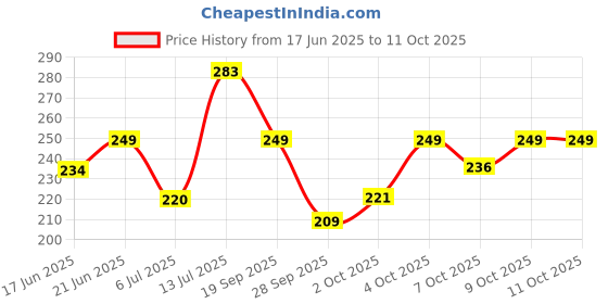 flipkart.com moods Ultrathin_110_PK3 Condom moods Price History Graph from 17 Jun 2025 to 11 Oct 2025