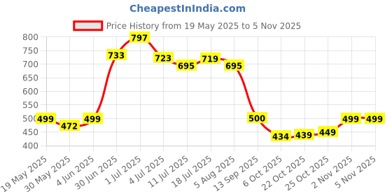 flipkart.com friends UltraThinz Slim Fit Dry Pants for Men Adult Diapers - L friends Price History Graph from 19 May 2025 to 5 Nov 2025