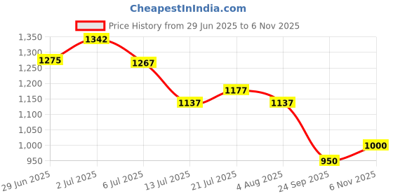 flipkart.com friends UltraThinz Slim Fit Dry Pants for Men Adult Diapers - L friends Price History Graph from 29 Jun 2025 to 6 Nov 2025
