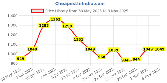 flipkart.com friends UltraThinz Slim Fit Dry Pants for Men Adult Diapers - XL friends Price History Graph from 30 May 2025 to 7 Nov 2025