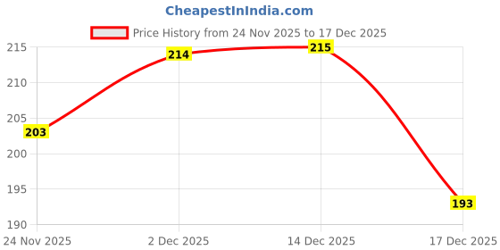 flipkart.com ULTRAWARP Micro USB Cable 4 A 1 m oem 20W 5V/4A MICRO VOOC CHARGER CABLE Price History Graph from 24 Nov 2025 to 17 Dec 2025