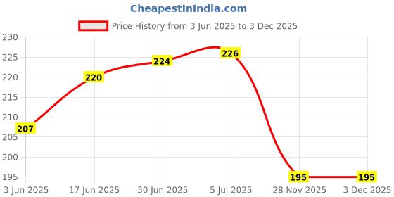 flipkart.com ULTRAWARP Micro USB Cable 4 A 1 m original 20W 5V/4A MICRO VOOC CHARGER CABLE Price History Graph from 3 Jun 2025 to 3 Dec 2025