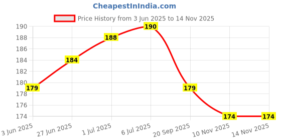 flipkart.com ULTRAWARP USB Type C Cable 3 A 1 m original 18W/27W FAST AND QUICK CHARGER CABLE Price History Graph from 3 Jun 2025 to 13 Nov 2025