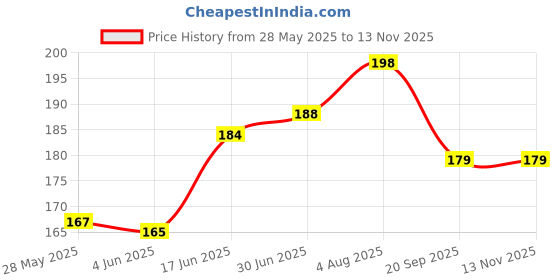 flipkart.com ULTRAWARP USB Type C Cable 3 A 1.01 m original 18W/27W FAST AND QUICK CHARGER CABLE Price History Graph from 28 May 2025 to 12 Nov 2025