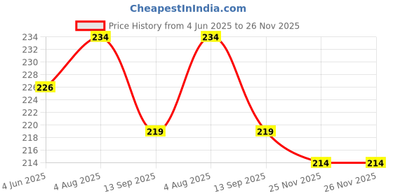flipkart.com ULTRAWARP USB Type C Cable 3 A 1.1 m 25W/45W/60W Quick and PD Charge Type C to Type C For i-Phone and i-Pad Price History Graph from 4 Jun 2025 to 26 Nov 2025