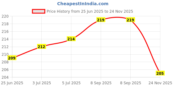 flipkart.com ULTRAWARP USB Type C Cable 8 A 1.1 m WARP CHARGING CABLE Price History Graph from 25 Jun 2025 to 24 Nov 2025