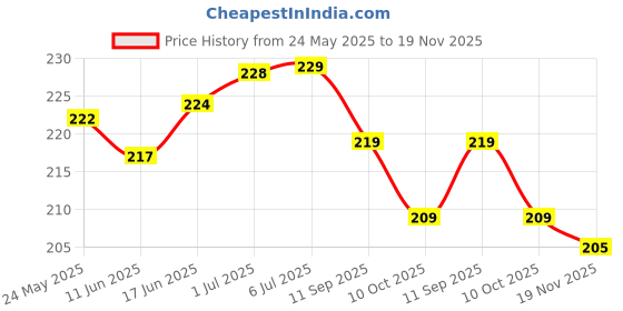 flipkart.com ULTRAWARP USB Type C Cable 8 A 1.11 m original 65W/10V/6.5A Warp Fast Chaging Cable Price History Graph from 24 May 2025 to 19 Nov 2025