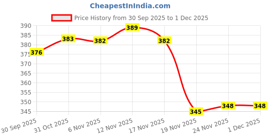flipkart.com ultraway BULLET HEADLGHT ACCESSORIES INNER & OUTER RING GRILL BLACK Bike Headlight Grill ultraway Price History Graph from 30 Sep 2025 to 1 Dec 2025