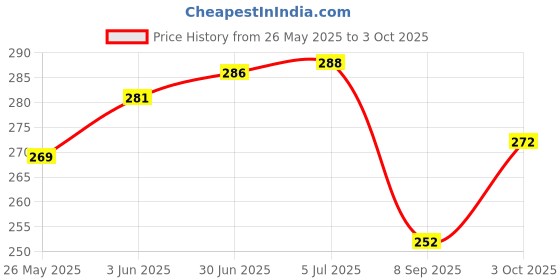 flipkart.com ultraway FABRICATOR- New Multi-Function Motorcycle USB ,Handle Switch Assembly ( 1 Set) 2 A Bike Mobile Charger ultraway Price History Graph from 26 May 2025 to 3 Oct 2025