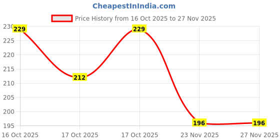 flipkart.com ultraway Front, Rear, Side LED Indicator Light for NA Universal For Bike ultraway Price History Graph from 16 Oct 2025 to 25 Nov 2025