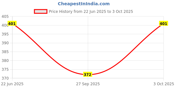 flipkart.com ultrawise Basic & Business Calculator-0044 Bsic Business Calculator 14 Digit Big Calculator-049 Basic Calculator ultrawise Price History Graph from 22 Jun 2025 to 3 Oct 2025