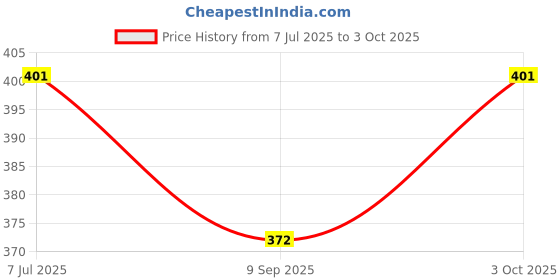 flipkart.com ultrawise Basic & Business Calculator-0055 Bsic Business Calculator 14 Digit Big Calculator-060 Basic Calculator ultrawise Price History Graph from 7 Jul 2025 to 3 Oct 2025