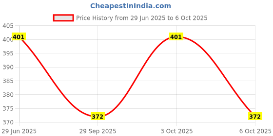 flipkart.com ultrawise Basic & Business Calculator-0057 Bsic Business Calculator 14 Digit Big Calculator-062 Basic Calculator ultrawise Price History Graph from 29 Jun 2025 to 3 Oct 2025