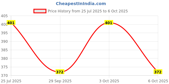 flipkart.com ultrawise Basic & Business Calculator-0061 Bsic Business Calculator 14 Digit Big Calculator-066 Basic Calculator ultrawise Price History Graph from 25 Jul 2025 to 6 Oct 2025
