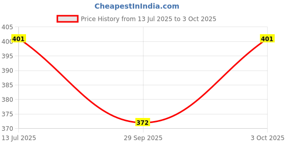 flipkart.com ultrawise Basic & Business Calculator-0072 Bsic Business Calculator 14 Digit Big Calculator-077 Basic Calculator ultrawise Price History Graph from 13 Jul 2025 to 3 Oct 2025