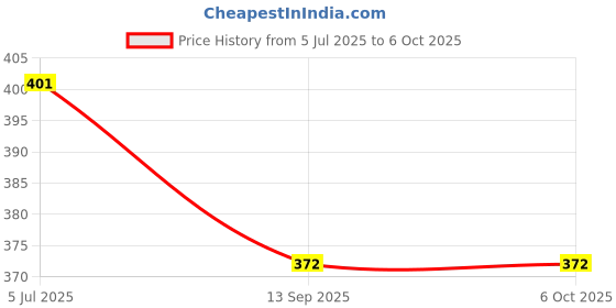 flipkart.com ultrawise Basic & Business Calculator-0142 Bsic Business Calculator 14 Digit Big Calculator-147 Basic Calculator ultrawise Price History Graph from 5 Jul 2025 to 6 Oct 2025