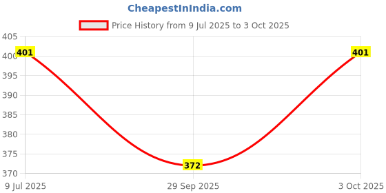 flipkart.com ultrawise Basic & Business Calculator-0147 Bsic Business Calculator 14 Digit Big Calculator-152 Basic Calculator ultrawise Price History Graph from 9 Jul 2025 to 3 Oct 2025
