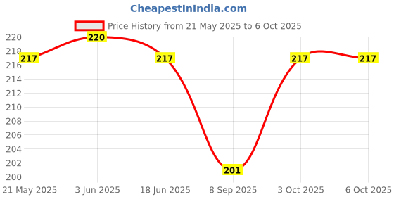flipkart.com ultrawise Basic Calculator (12 Digit) Mi222N FinancialCalculator ultrawise Price History Graph from 21 May 2025 to 6 Oct 2025
