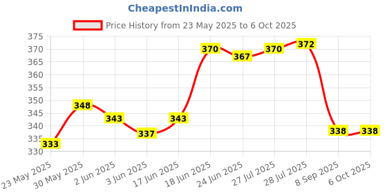 flipkart.com ultrawise CT-555N Best Basic Calculator Desktop Calculator Financial Calculator ultrawise Price History Graph from 23 May 2025 to 5 Oct 2025