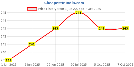 flipkart.com ultrawise Dual Power Check & Correct Calculator Mi847 FinancialCalculator ultrawise Price History Graph from 1 Jun 2025 to 6 Oct 2025