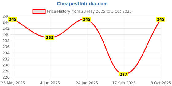 flipkart.com ultrawise Financial and Business Office Calculator with Large LCD Display 12 Digits 120 Steps Checked BasicCalculator ultrawise Price History Graph from 23 May 2025 to 3 Oct 2025