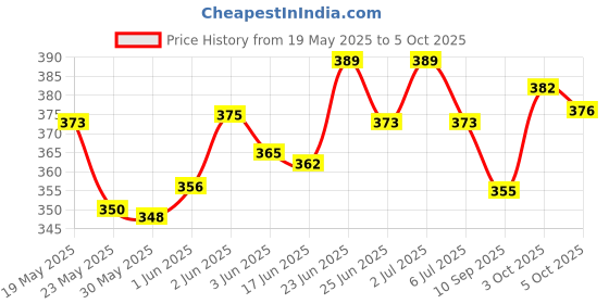 flipkart.com ultrawise Glthzen Check & Correct Basic & Financial Calculator 8800-GC FinancialCalculator ultrawise Price History Graph from 19 May 2025 to 5 Oct 2025