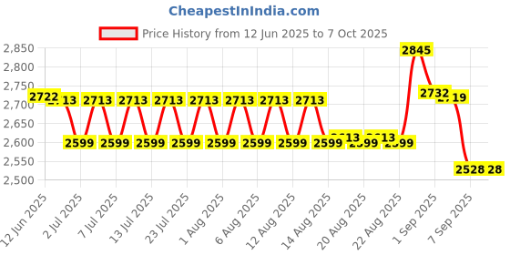 flipkart.com ultrazon Food Dehydrator with 5 Stackable Tray Fruit Dryer Machine 220 W Food Processor ultrazon Price History Graph from 12 Jun 2025 to 7 Oct 2025