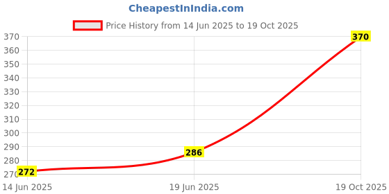 flipkart.com ultrazon Manual Hand Press Water Dispenser Pump Bottled Water Dispenser ultrazon Price History Graph from 14 Jun 2025 to 19 Oct 2025