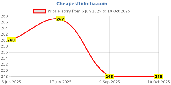 flipkart.com ultrazon Mendu Vada Machine Vada Maker ultrazon Price History Graph from 6 Jun 2025 to 10 Oct 2025