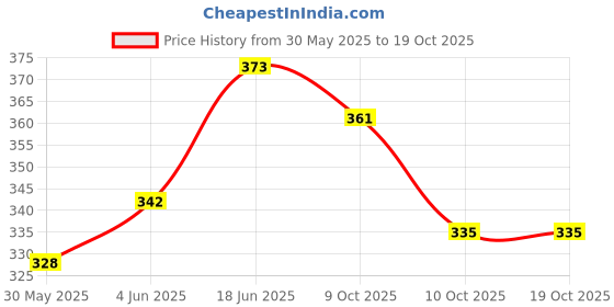 flipkart.com ultrazon SH384 600 ml Water Bottle ultrazon Price History Graph from 30 May 2025 to 17 Oct 2025