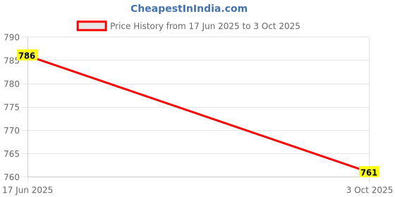 flipkart.com ULTRAZONE C650, C665, C660, L750, L770, L650 Wireless Standard Laptop Keyboard Compatible with Desktop, Laptop, Mac Price History Graph from 17 Jun 2025 to 3 Oct 2025