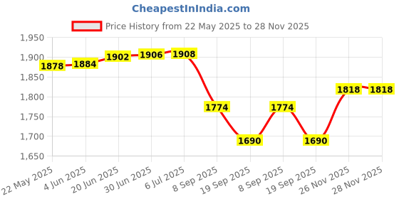 flipkart.com ULTRAZONE Laptop Battery Compatible for Fujitsu LifeBook A555 6 Cell Laptop Battery Price History Graph from 22 May 2025 to 28 Nov 2025