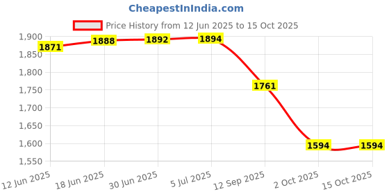 flipkart.com ULTRAZONE Laptop Battery for HP EliteBook 745 G3 Series, 755 G3 Series, 755 G4 Series, 840 G3 Series, 850 G3 Series, 850 G4 Series, CS03XL,TA03XL, 6 Cell Laptop Battery Price History Graph from 12 Jun 2025 to 15 Oct 2025
