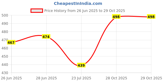 flipkart.com ultrina Band collar Women Blouse ultrina Price History Graph from 26 Jun 2025 to 29 Oct 2025