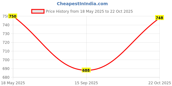 flipkart.com ultrina V-Neck Women Blouse ultrina Price History Graph from 18 May 2025 to 22 Oct 2025