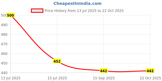 flipkart.com ultrina V-Neck Women Blouse ultrina Price History Graph from 13 Jul 2025 to 22 Oct 2025