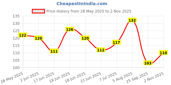 flipkart.com unomax Ultron 2X Ball Pen unomax Price History Graph from 28 May 2025 to 2 Nov 2025