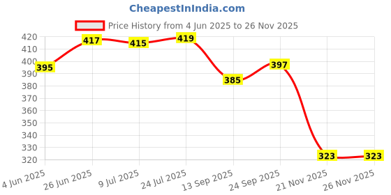 flipkart.com unomax Ultron Fusion Grip 3X Pen Box Ball Pen unomax Price History Graph from 4 Jun 2025 to 25 Nov 2025