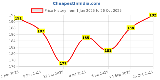 flipkart.com unomax Ultron Neo 2x Ball Pen unomax Price History Graph from 1 Jun 2025 to 26 Oct 2025