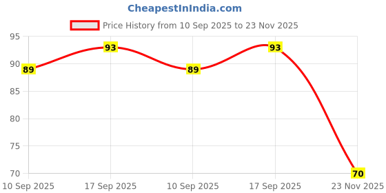 flipkart.com unomax ULTRON NEO 2X | LIQUID BALLPOINT PEN | INK - RED | 10 PENS | Ball Pen unomax Price History Graph from 10 Sep 2025 to 23 Nov 2025