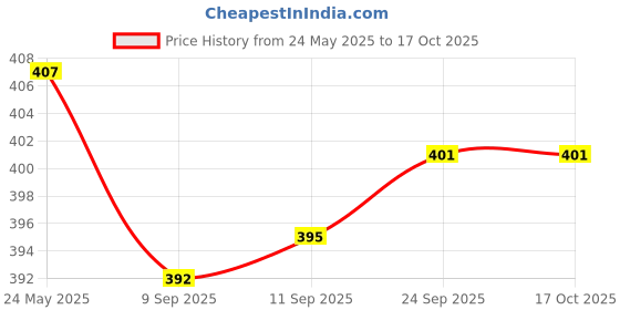 flipkart.com ultron New-6-2025 Analog Watch - For Men Analog-Men-Black ultron Price History Graph from 24 May 2025 to 16 Oct 2025