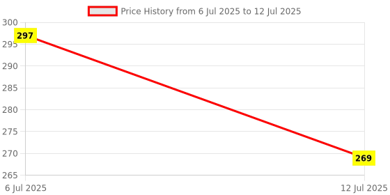 flipkart.com ultronix Water Tank Alarm Overflow Bell| Water Overflow Alarm with Sensor,Water Overflow Alarm with Voice Sound, Water Alarm Overflow with Sensor, Water Tank Alarm Wired Sensor Security System Price History Graph from 6 Jul 2025 to 12 Jul 2025