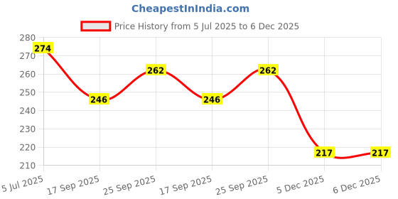 flipkart.com ultx Curd Culture, Contains 10 Sachet Curd Granules ultx Price History Graph from 5 Jul 2025 to 5 Dec 2025