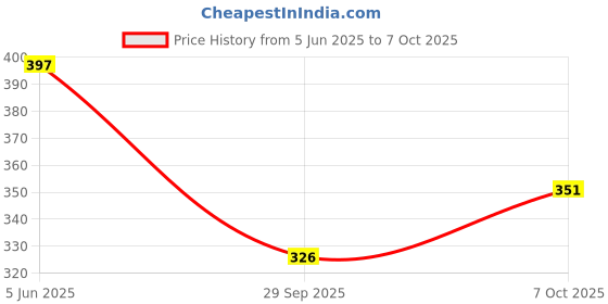 flipkart.com bkraj UM-100 Capsule Umbrella Sun Protection, 4 Fold Compact multi color, Umbrella bkraj Price History Graph from 5 Jun 2025 to 7 Oct 2025