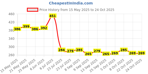 flipkart.com mandrolla um/2023 Bypass Pruner mandrolla Price History Graph from 15 May 2025 to 24 Oct 2025