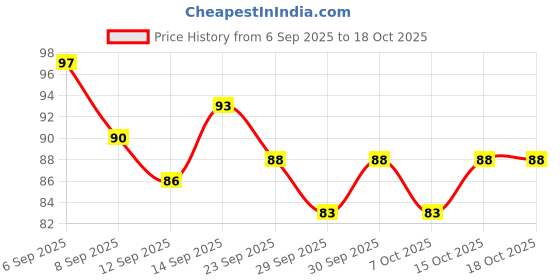 flipkart.com unomax UM5000 Refill - Pack of 10 | Ink - Bllue | Ball Pen Refill unomax Price History Graph from 6 Sep 2025 to 18 Oct 2025