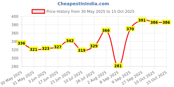 flipkart.com um7t7 Analog 30 cm X 30 cm Wall Clock um7t7 Price History Graph from 30 May 2025 to 15 Oct 2025