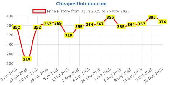 flipkart.com um7t7 Analog 30 cm X 30 cm Wall Clock um7t7 Price History Graph from 3 Jun 2025 to 25 Nov 2025
