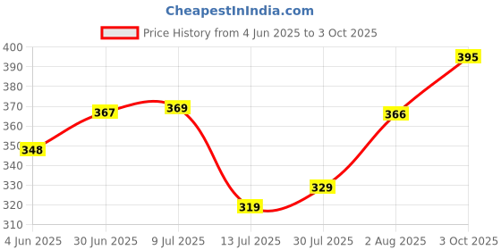 flipkart.com um7t7 Analog 30 cm X 30 cm Wall Clock um7t7 Price History Graph from 4 Jun 2025 to 3 Oct 2025